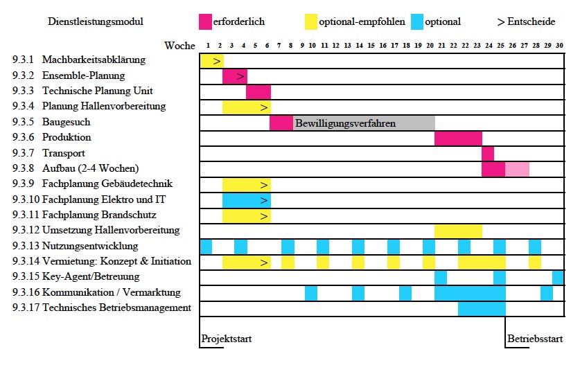 timeline